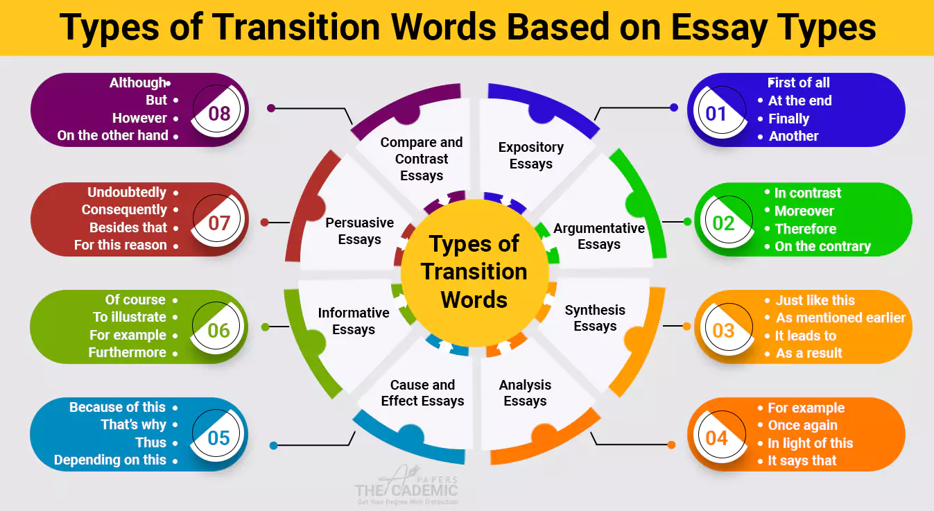 Transition Words for Essays